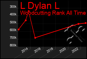 Total Graph of L Dylan L