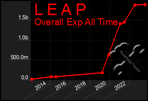 Total Graph of L E A P