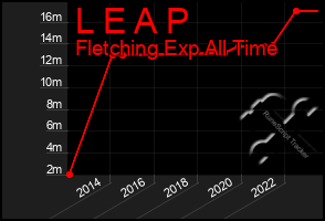 Total Graph of L E A P