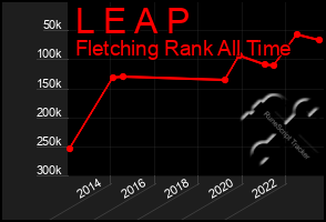 Total Graph of L E A P