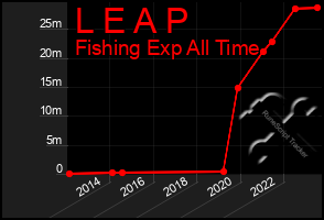 Total Graph of L E A P