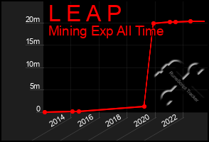 Total Graph of L E A P