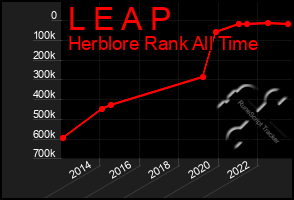 Total Graph of L E A P