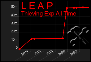 Total Graph of L E A P