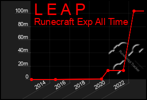 Total Graph of L E A P