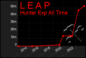 Total Graph of L E A P