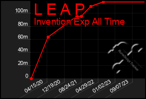 Total Graph of L E A P