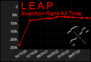 Total Graph of L E A P