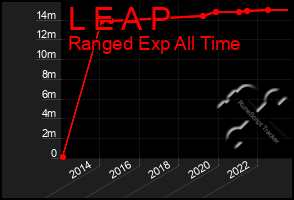 Total Graph of L E A P