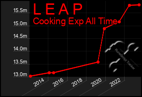 Total Graph of L E A P