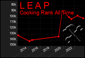 Total Graph of L E A P