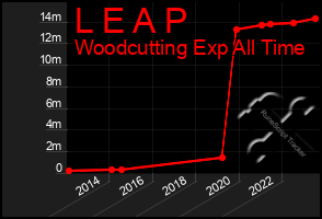 Total Graph of L E A P