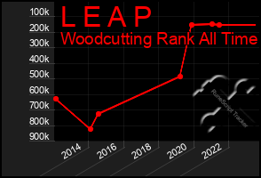 Total Graph of L E A P