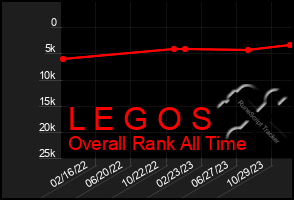 Total Graph of L E G O S