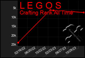 Total Graph of L E G O S