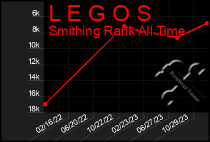 Total Graph of L E G O S