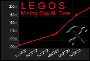 Total Graph of L E G O S