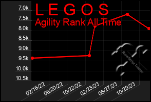 Total Graph of L E G O S