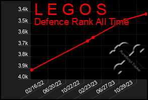 Total Graph of L E G O S