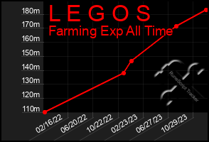 Total Graph of L E G O S