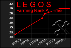 Total Graph of L E G O S