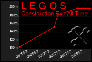 Total Graph of L E G O S