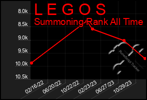 Total Graph of L E G O S