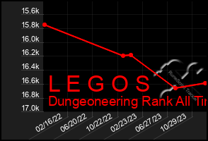 Total Graph of L E G O S