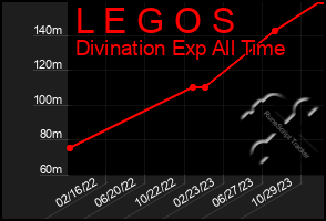 Total Graph of L E G O S