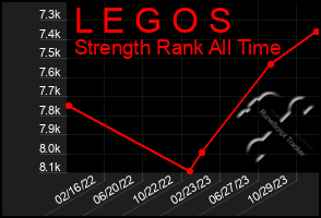 Total Graph of L E G O S