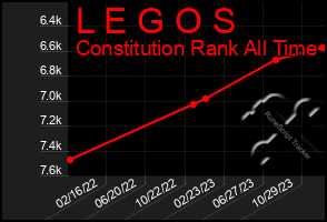 Total Graph of L E G O S