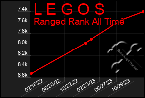 Total Graph of L E G O S