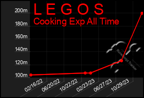 Total Graph of L E G O S