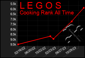 Total Graph of L E G O S