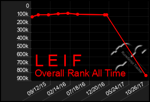 Total Graph of L E I F