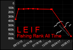 Total Graph of L E I F