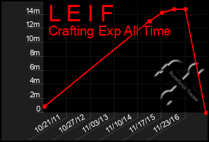 Total Graph of L E I F