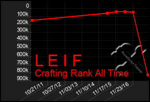 Total Graph of L E I F