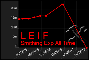 Total Graph of L E I F