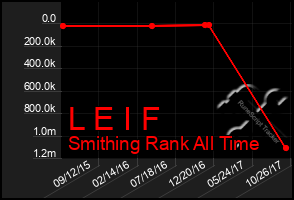 Total Graph of L E I F