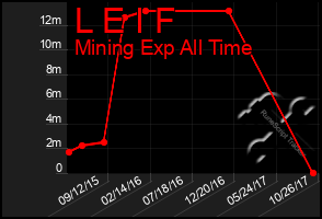 Total Graph of L E I F