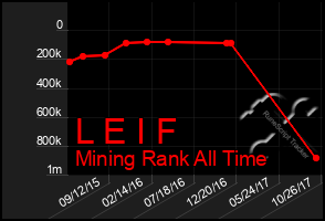 Total Graph of L E I F