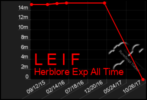 Total Graph of L E I F
