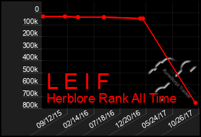 Total Graph of L E I F