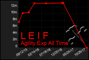 Total Graph of L E I F