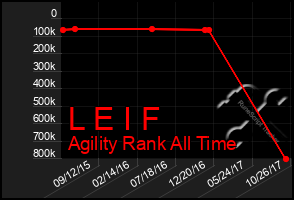 Total Graph of L E I F