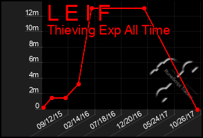 Total Graph of L E I F