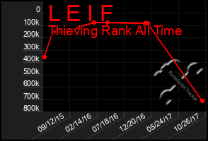 Total Graph of L E I F