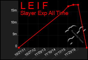 Total Graph of L E I F