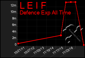 Total Graph of L E I F